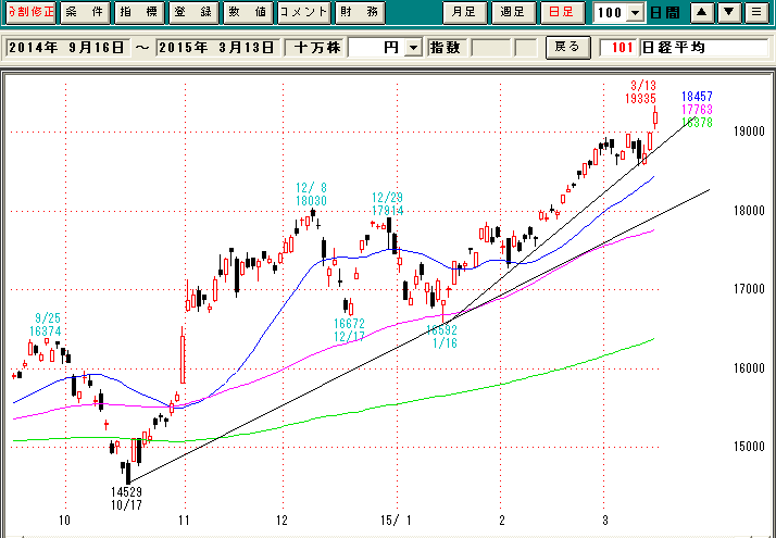 日経平均日足