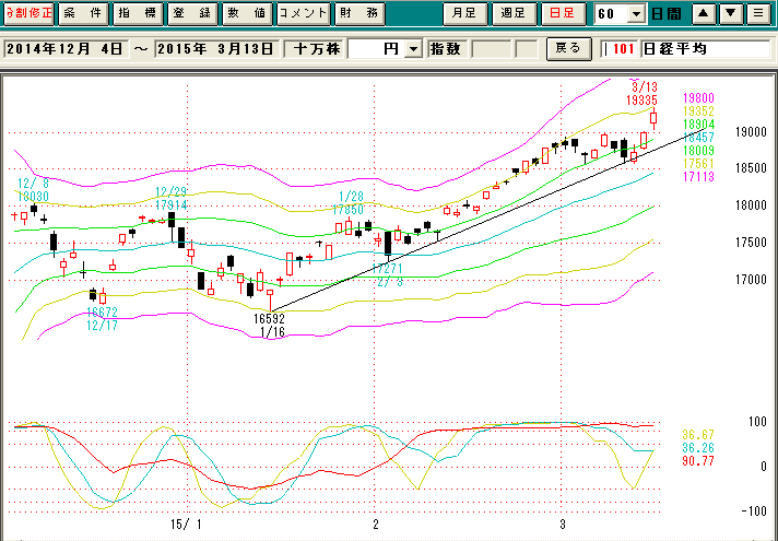 日経平均日足