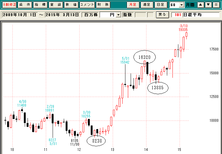 日経平均月足