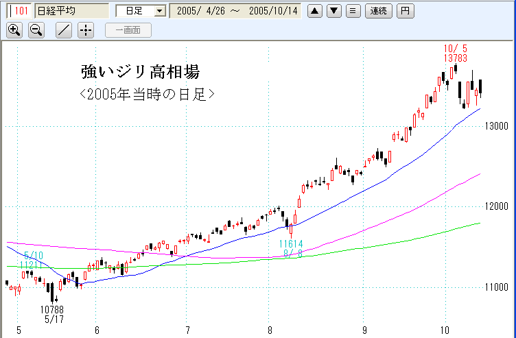 2005年日経平均日足