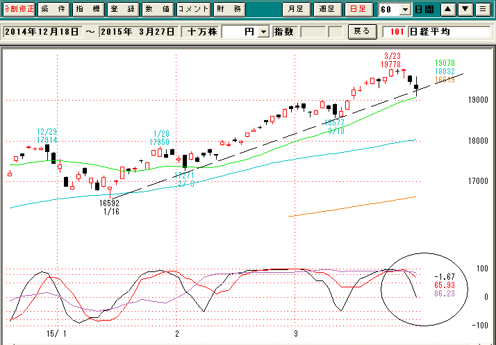 日経平均日足