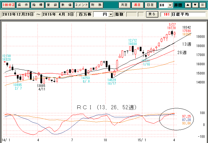 日経平均週足