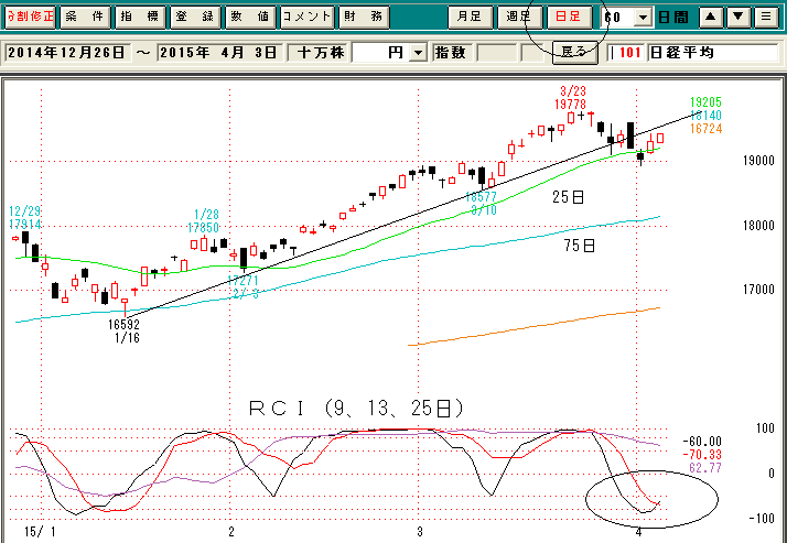 日経平均日足