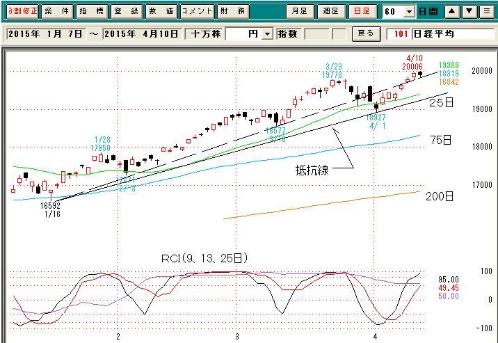 日経平均日足