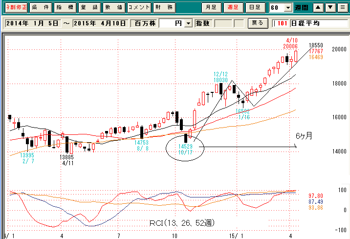 日経平均週足