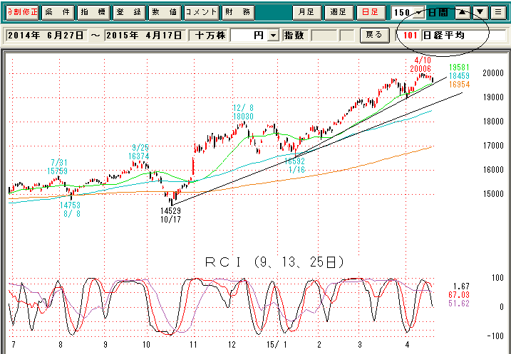 日経平均日足