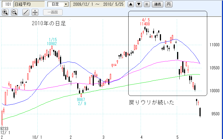 2010年日経平均日足