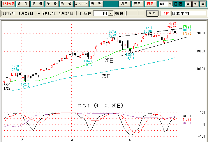 日経平均日足