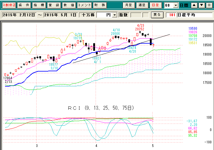 日経平均日足