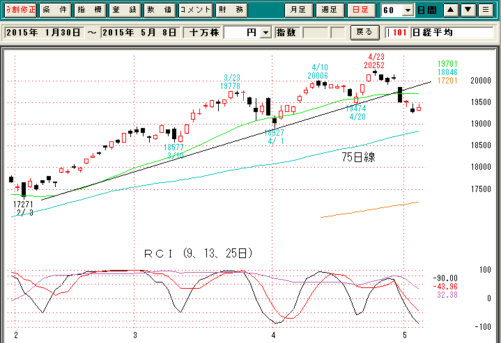 日経平均日足