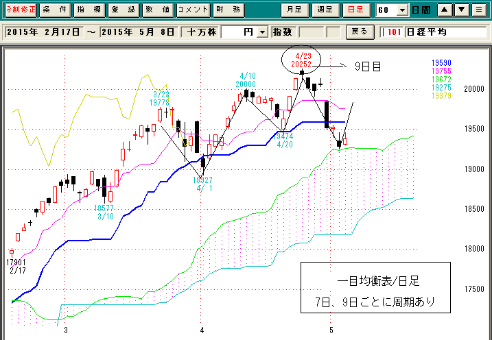 日経平均日足一目均衡表