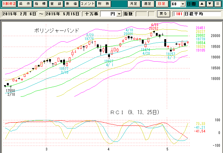 日経平均日足ボリンジャーバンド