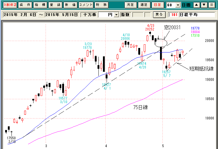 日経平均日足