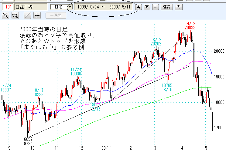 2000年当時の日経平均日足