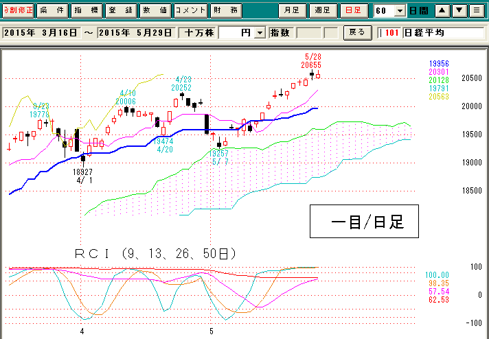 日経平均日足