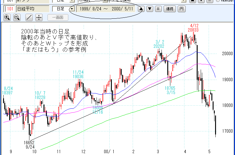 2000年当時の日経平均日足