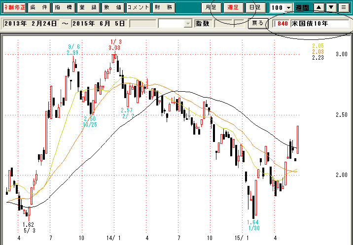 米10年利回り週足