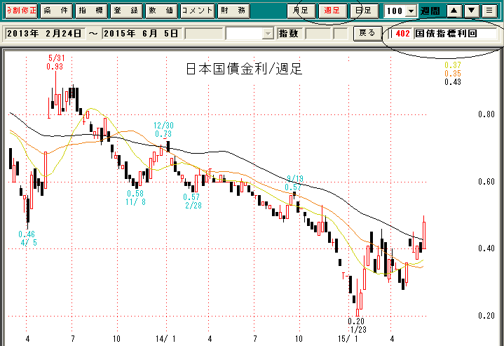 日本国債金利週足