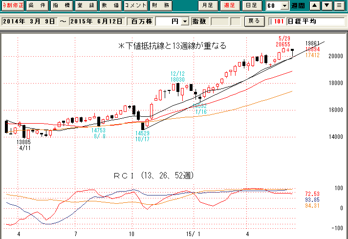 日経平均週足