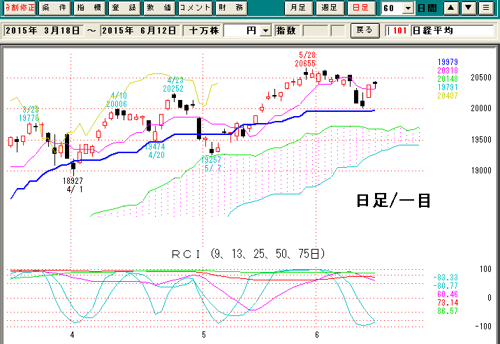 日経平均日足