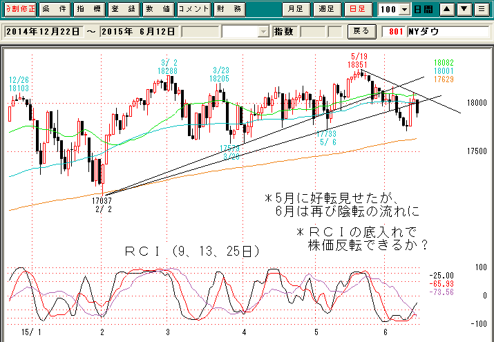 ＮＹダウ日足