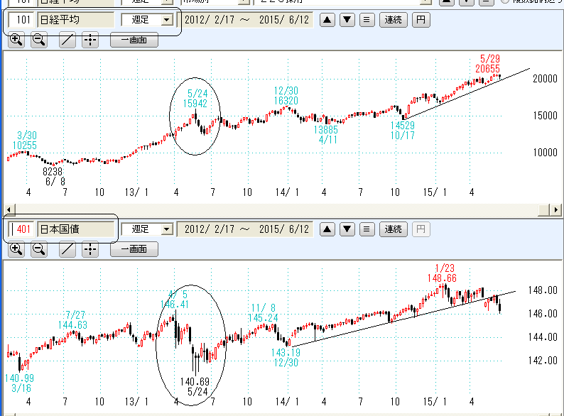 日経平均と国債