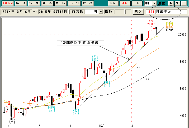 日経平均週足