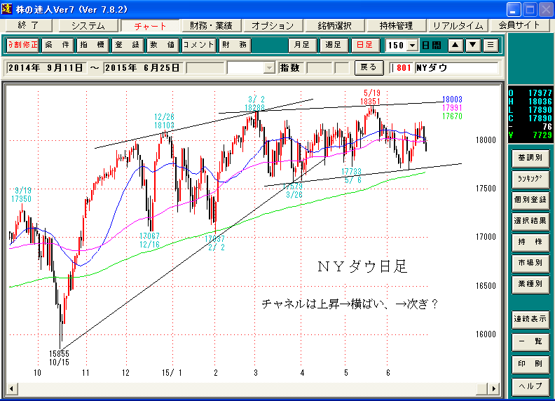 ＮＹダウ日足