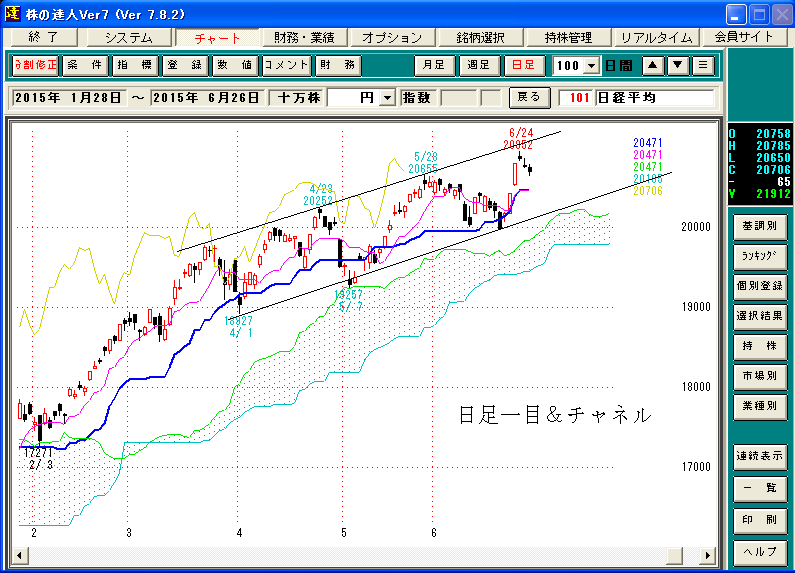 日経平均日足