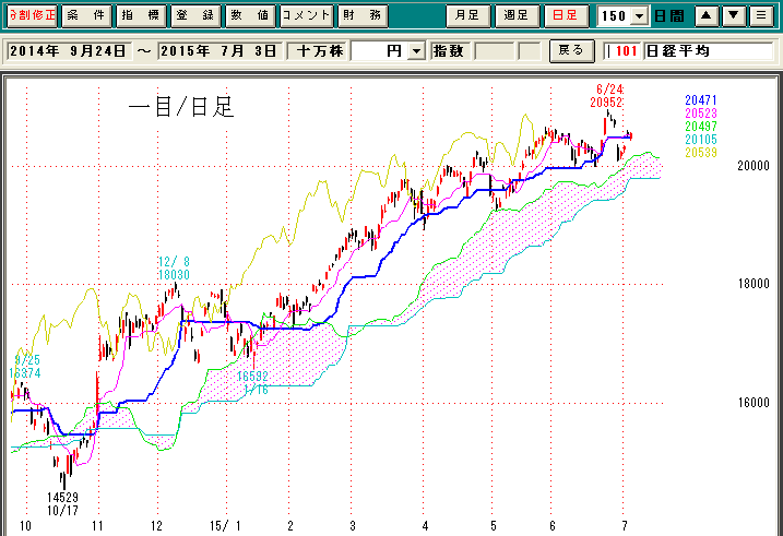 日経平均日足