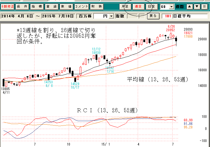 日経平均週足