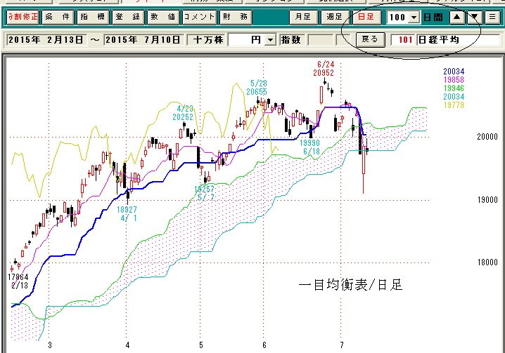 日経平均日足