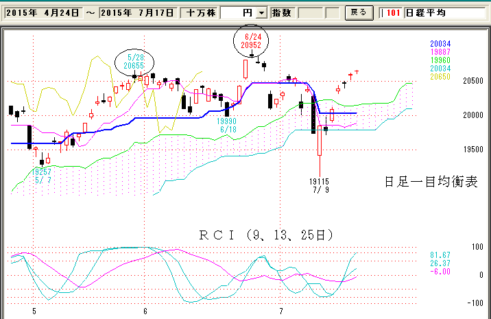 日経平均日足