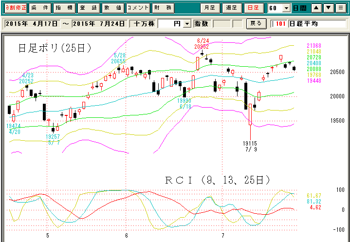 日経平均日足