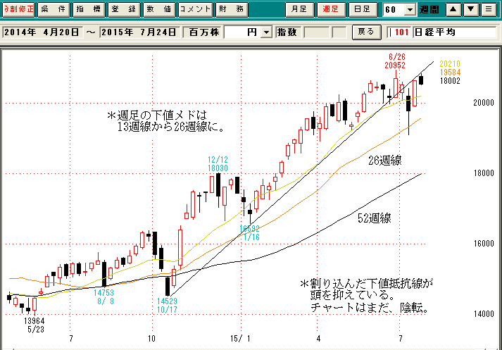 日経平均週足