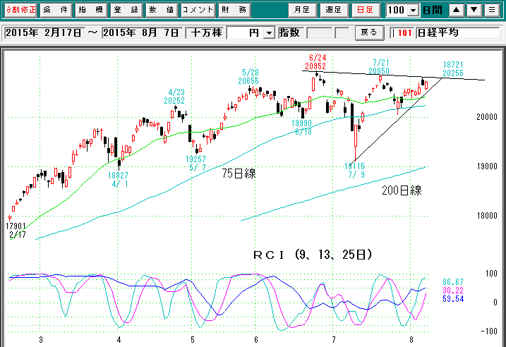 日経平均日足