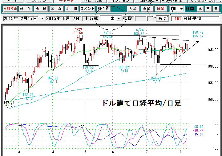 日経平均日足ドル建て