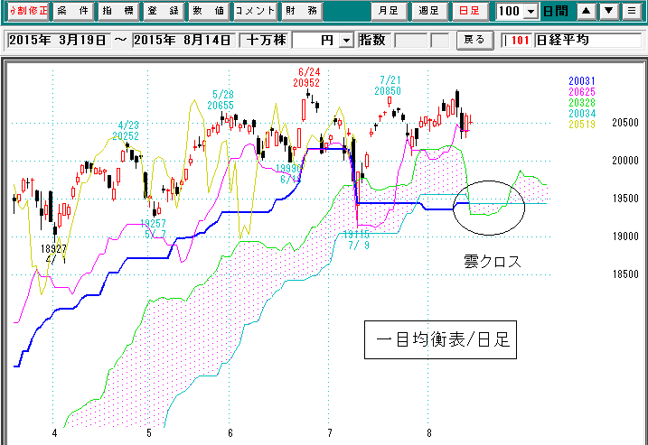 日経平均日足一目