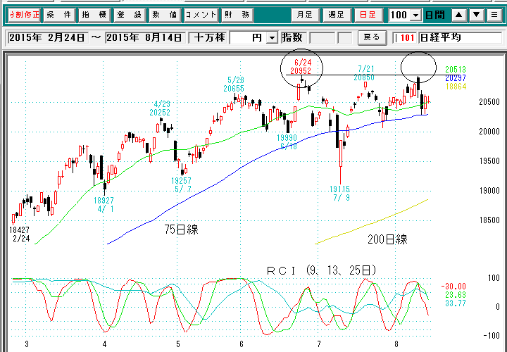 日経平均日足