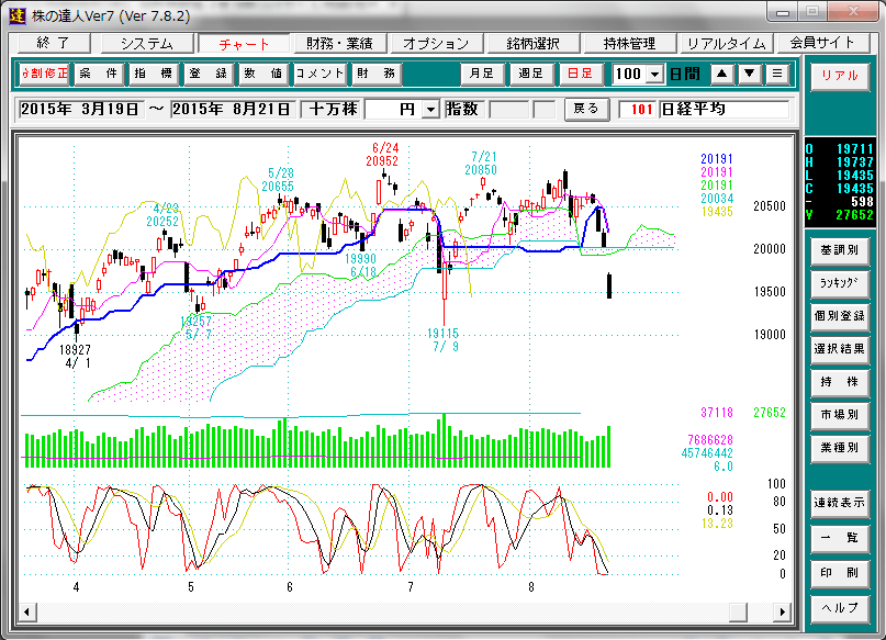 日経平均日足一目