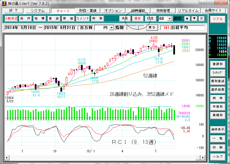 日経平均週足