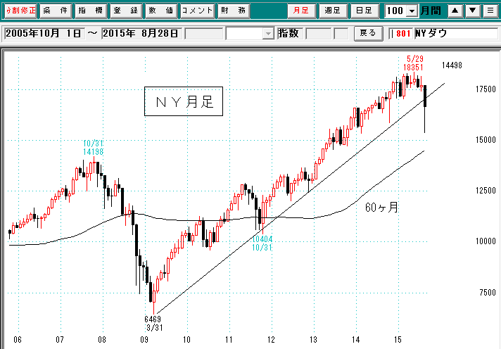 NYダウ月足