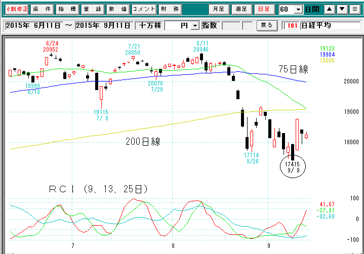 日経平均日足