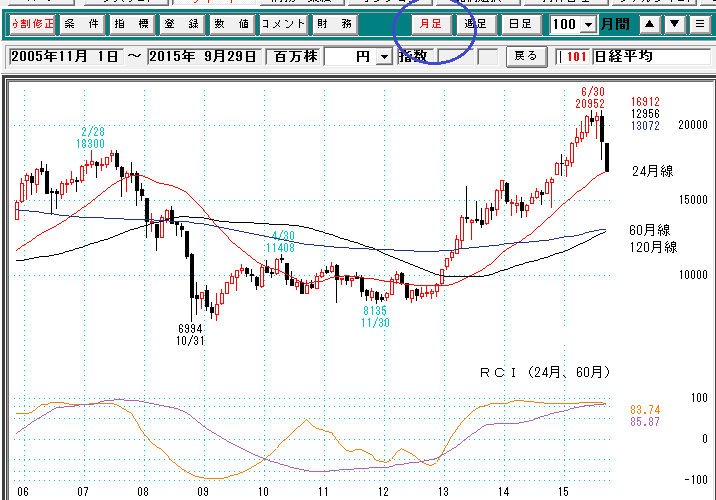 日経平均月足