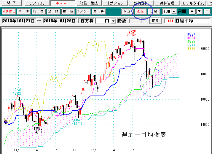 日経平均週足