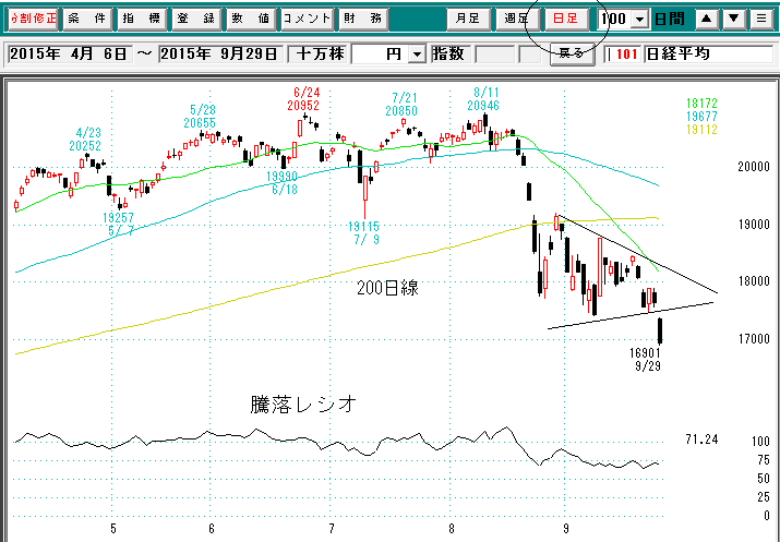 日経平均日足