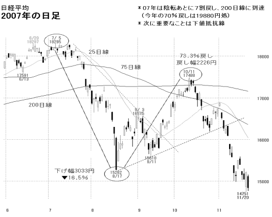 2007年日経平均日足