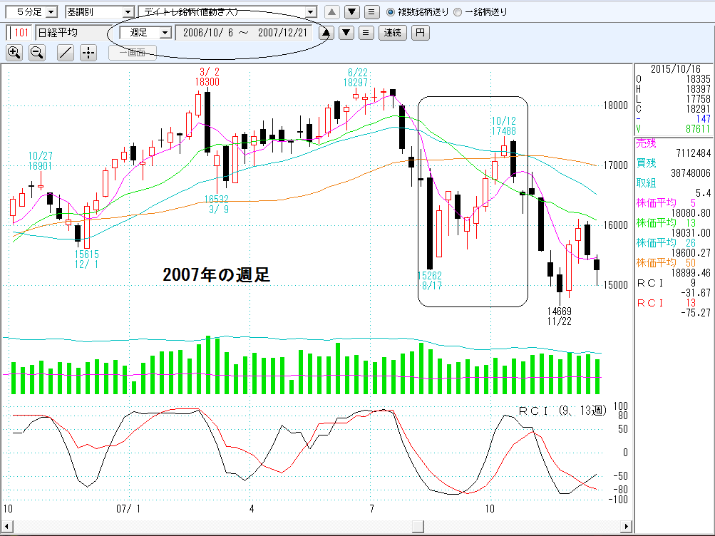 2007年日経平均週足