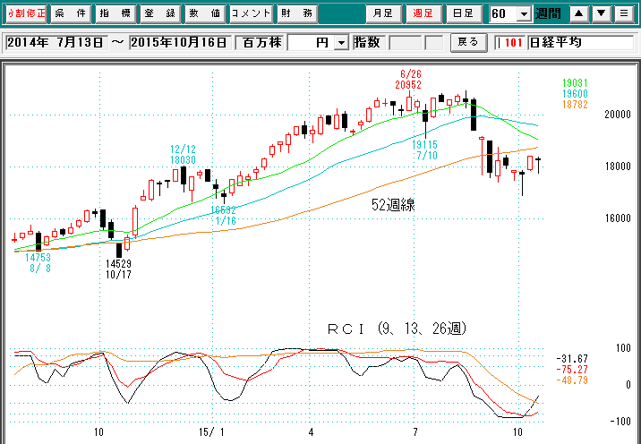 日経平均週足