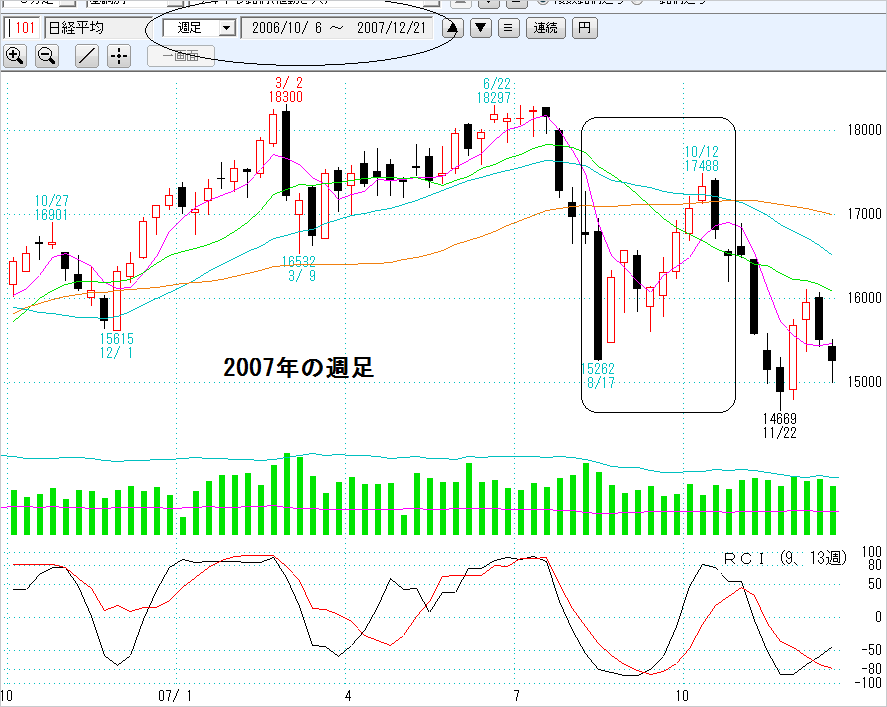 2007年日経平均週足